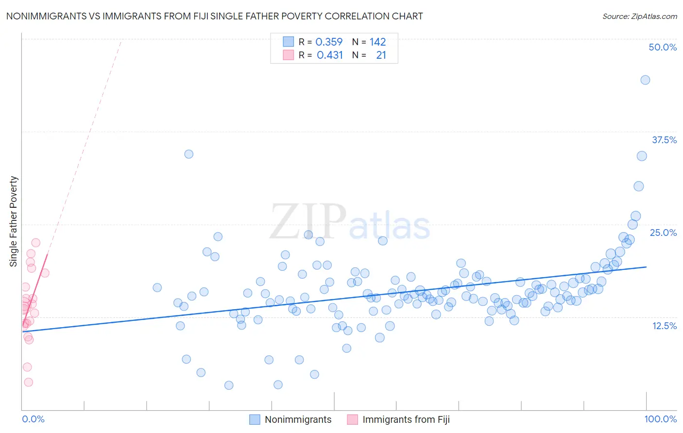 Nonimmigrants vs Immigrants from Fiji Single Father Poverty