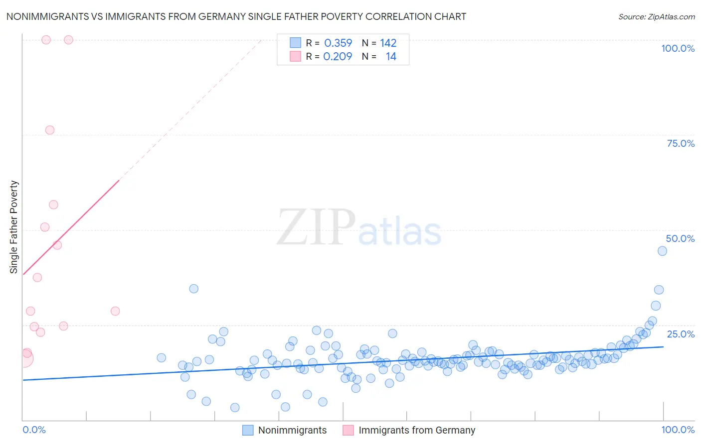 Nonimmigrants vs Immigrants from Germany Single Father Poverty