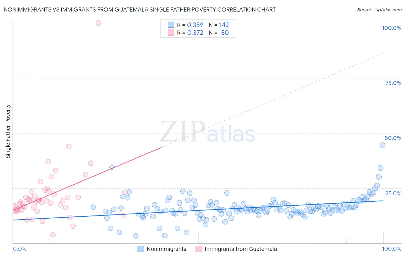 Nonimmigrants vs Immigrants from Guatemala Single Father Poverty