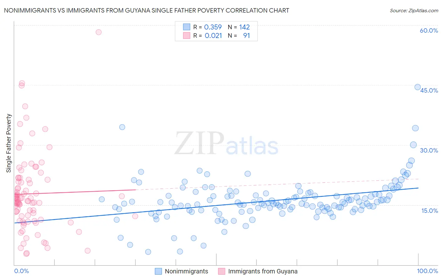 Nonimmigrants vs Immigrants from Guyana Single Father Poverty