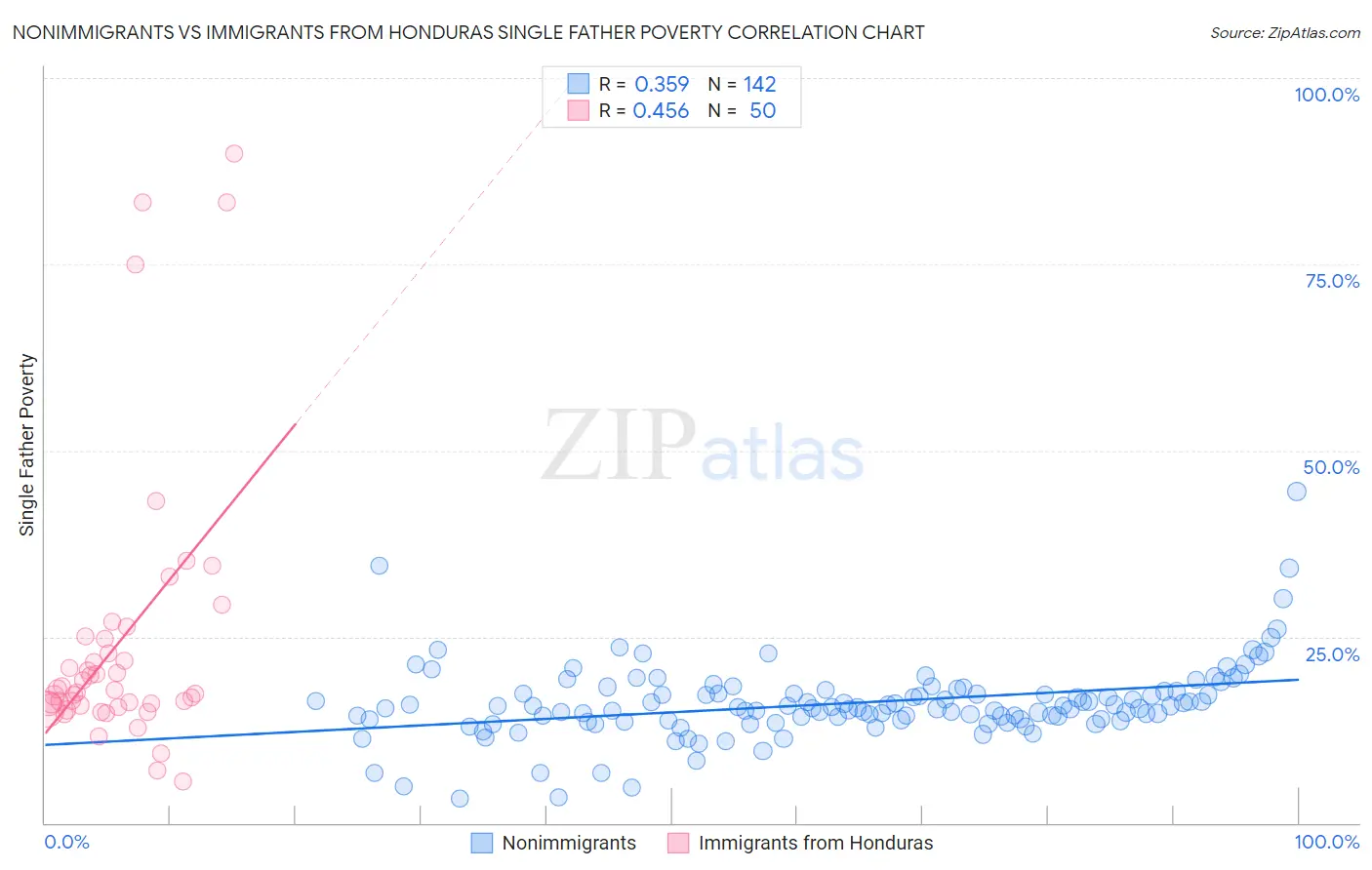 Nonimmigrants vs Immigrants from Honduras Single Father Poverty