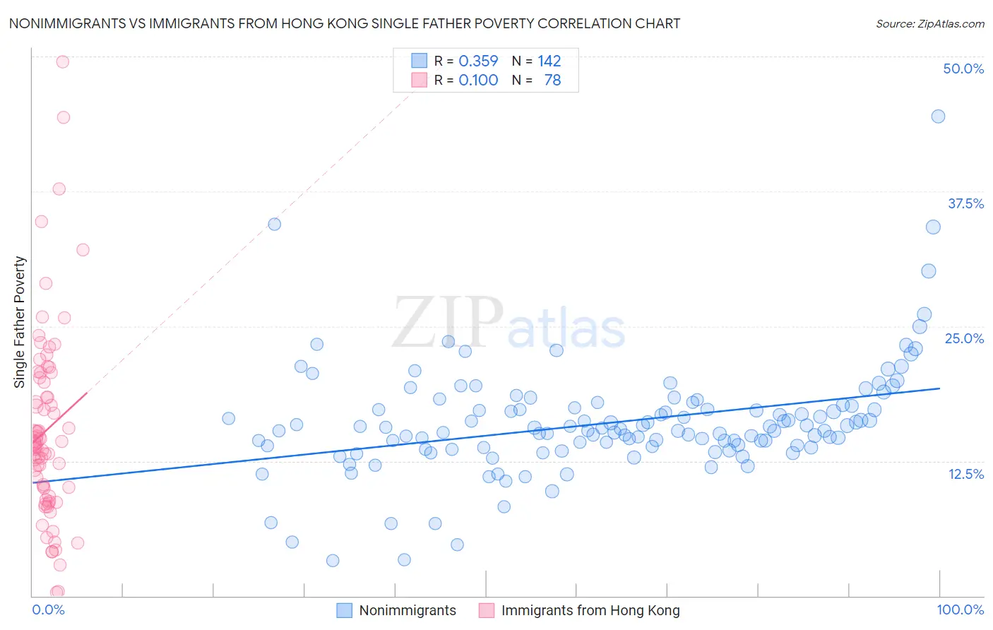 Nonimmigrants vs Immigrants from Hong Kong Single Father Poverty