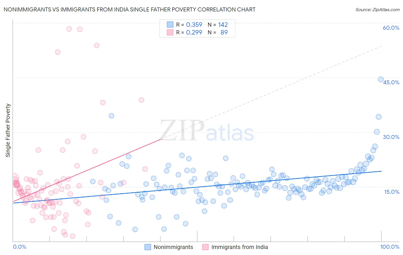 Nonimmigrants vs Immigrants from India Single Father Poverty