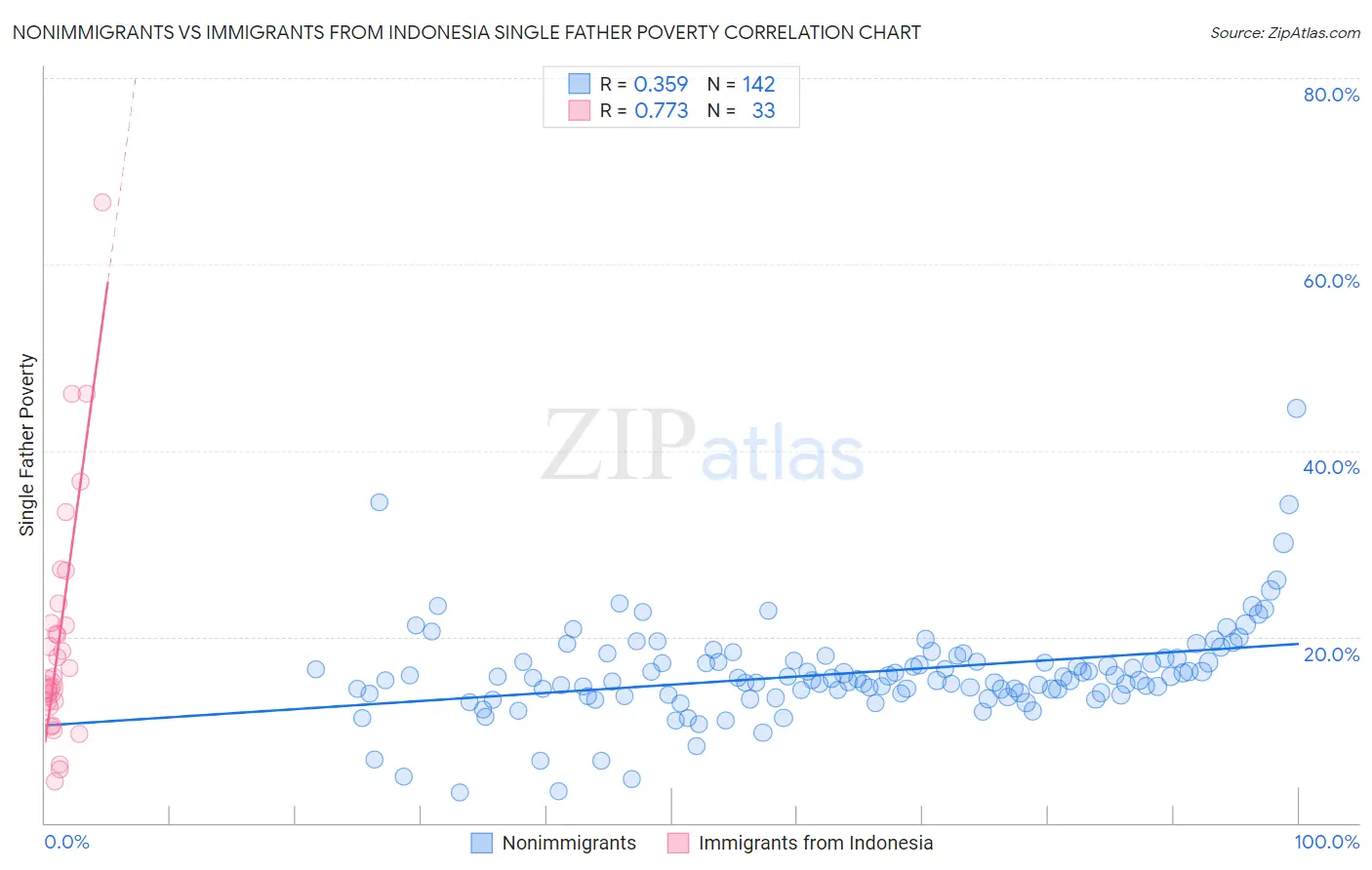 Nonimmigrants vs Immigrants from Indonesia Single Father Poverty