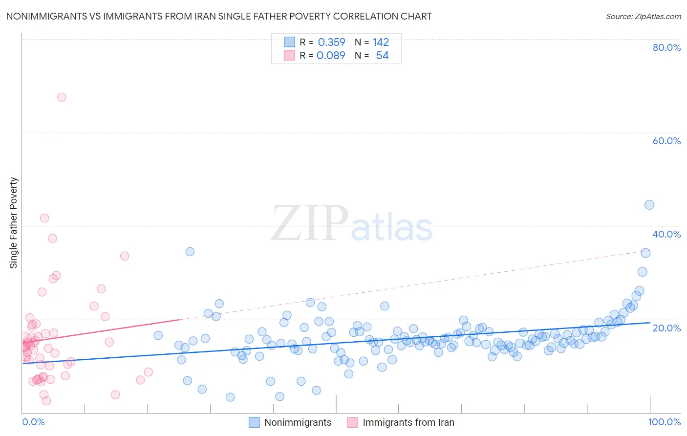 Nonimmigrants vs Immigrants from Iran Single Father Poverty