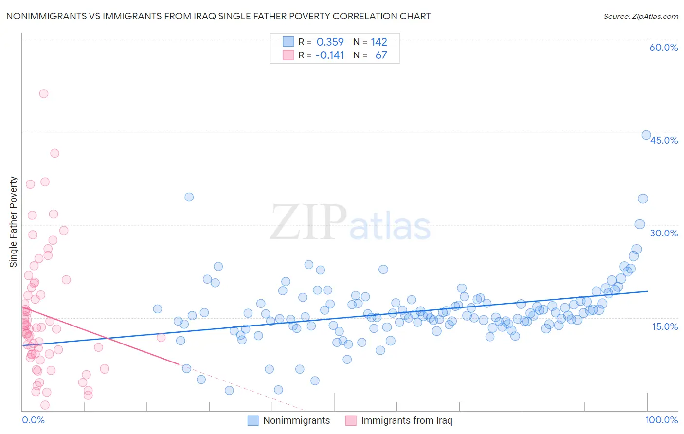 Nonimmigrants vs Immigrants from Iraq Single Father Poverty