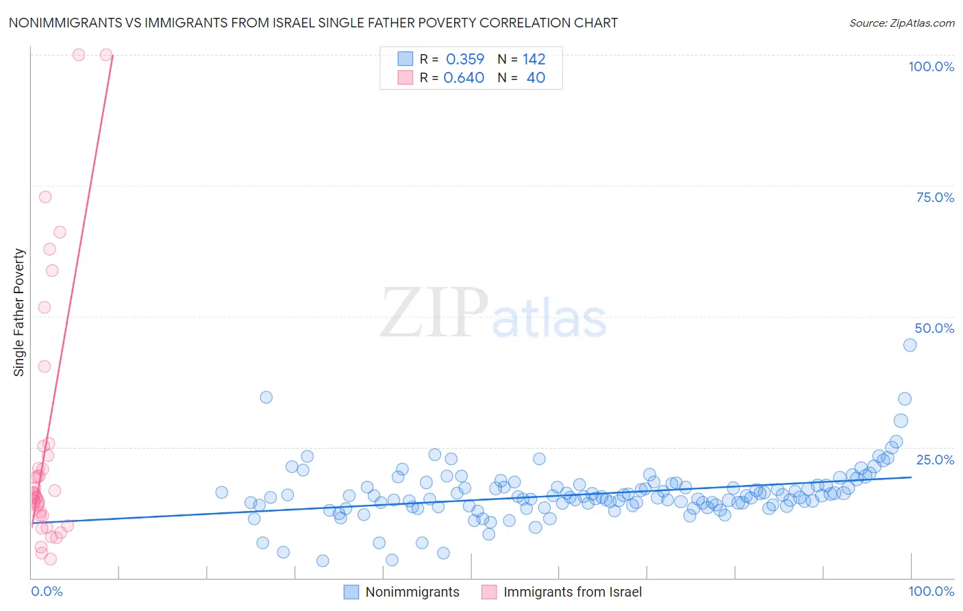 Nonimmigrants vs Immigrants from Israel Single Father Poverty