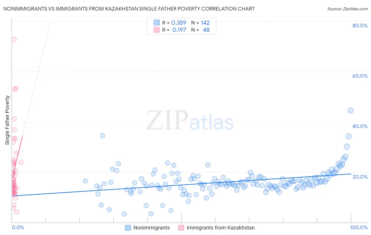 Nonimmigrants vs Immigrants from Kazakhstan Single Father Poverty