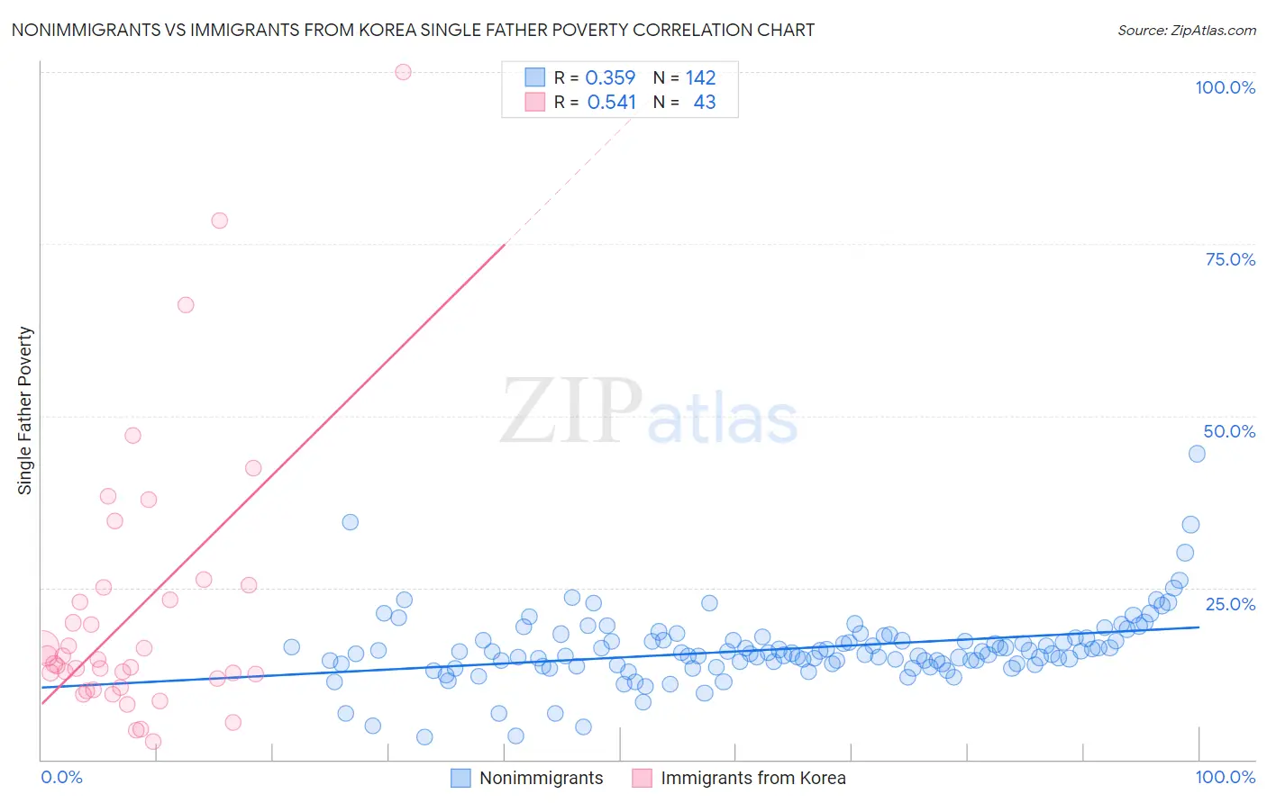 Nonimmigrants vs Immigrants from Korea Single Father Poverty