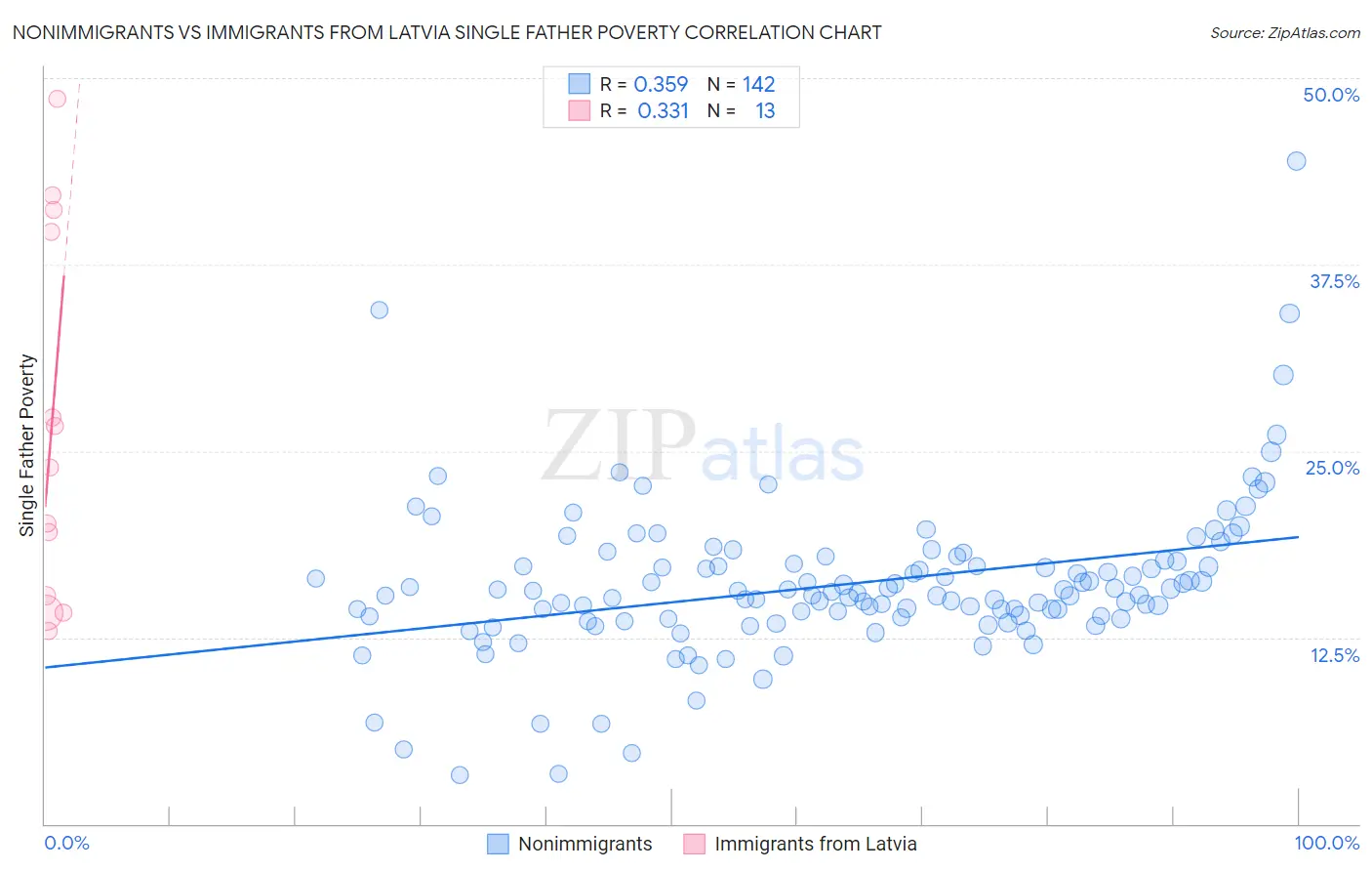 Nonimmigrants vs Immigrants from Latvia Single Father Poverty