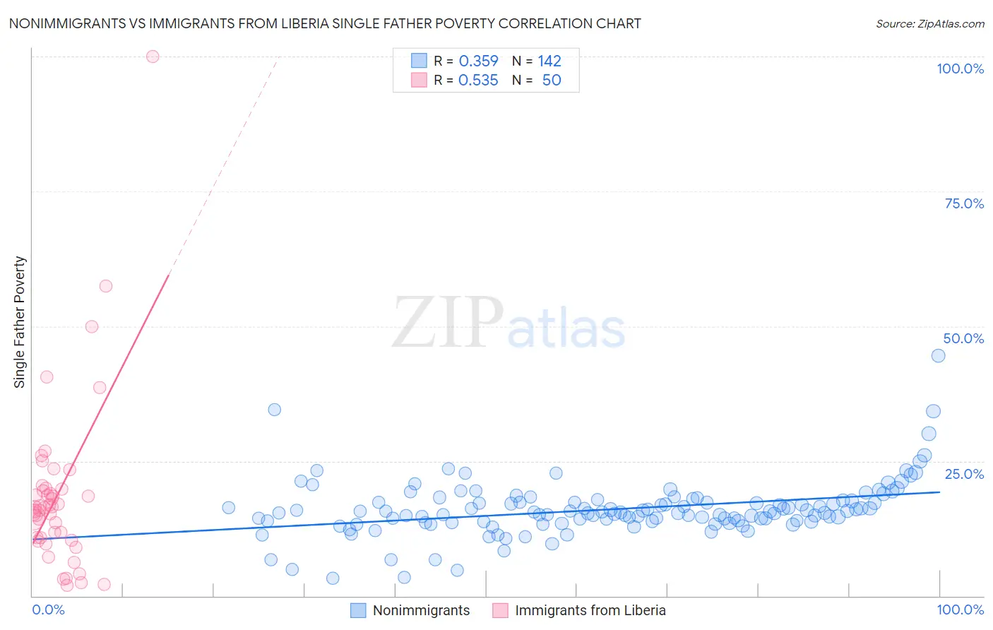 Nonimmigrants vs Immigrants from Liberia Single Father Poverty