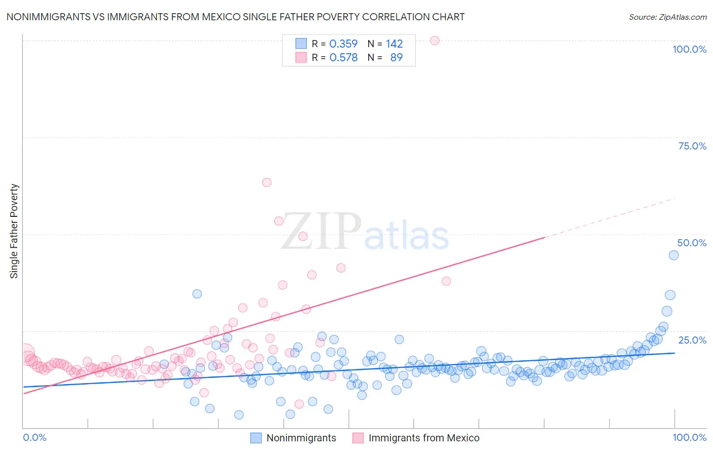 Nonimmigrants vs Immigrants from Mexico Single Father Poverty