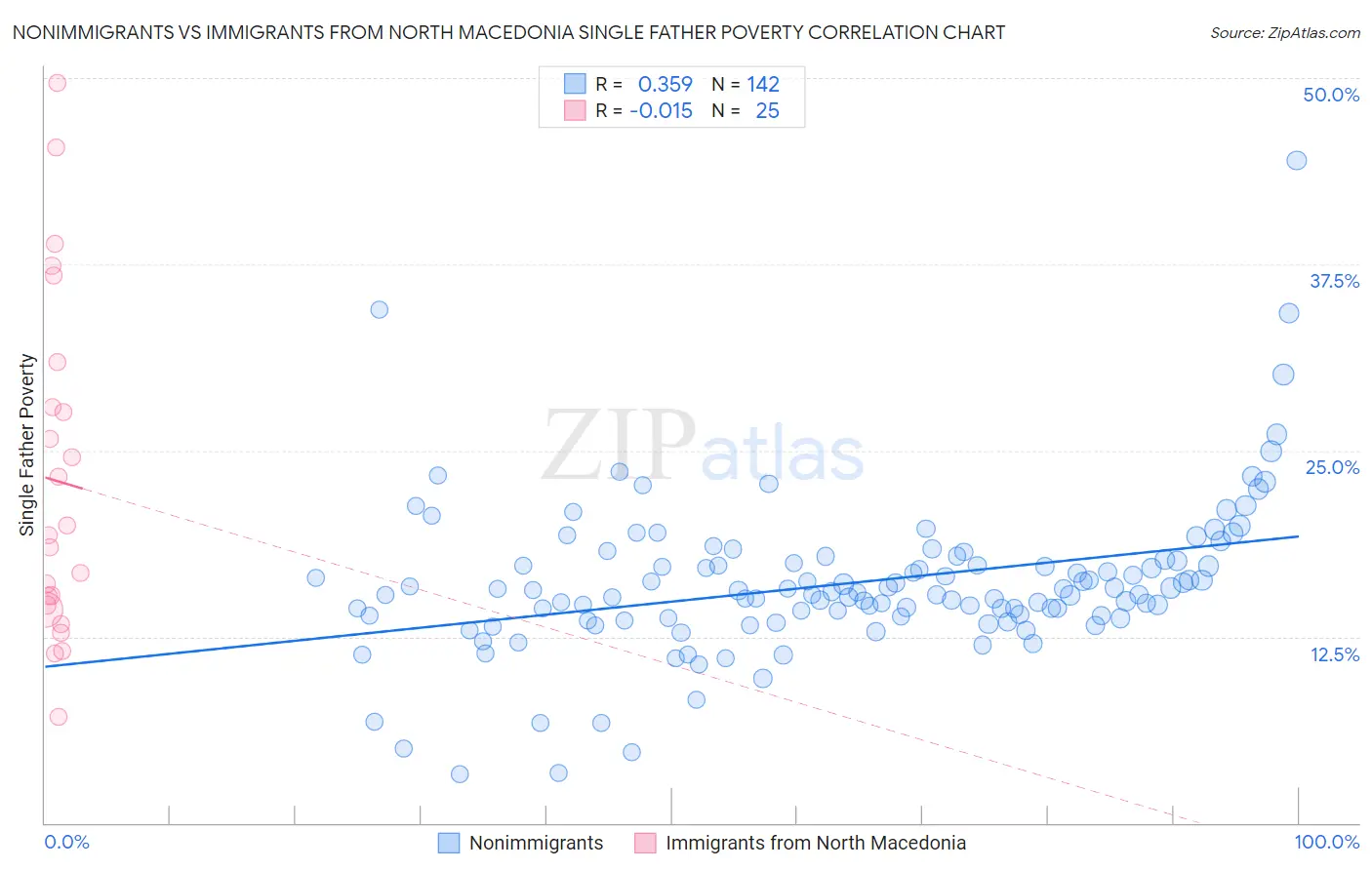 Nonimmigrants vs Immigrants from North Macedonia Single Father Poverty