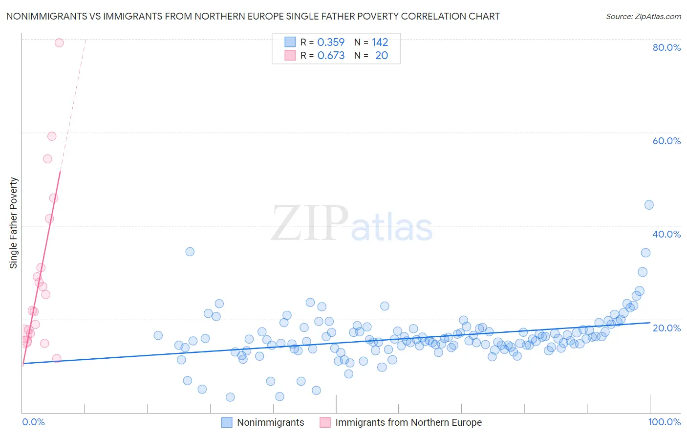 Nonimmigrants vs Immigrants from Northern Europe Single Father Poverty