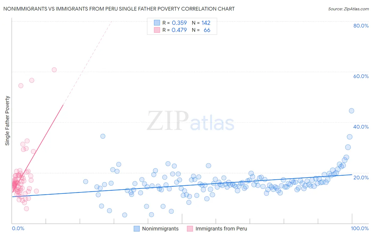 Nonimmigrants vs Immigrants from Peru Single Father Poverty