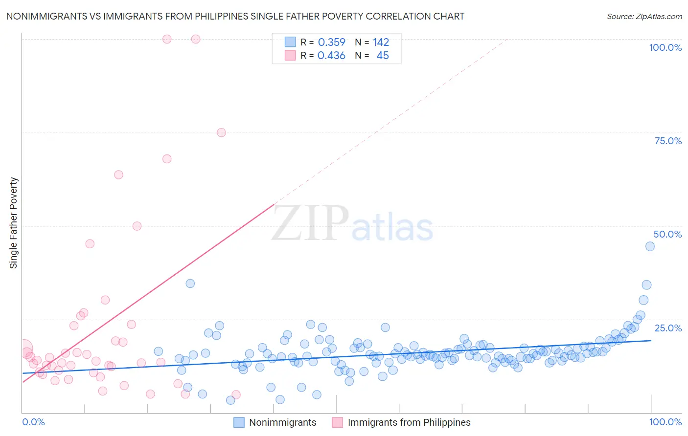 Nonimmigrants vs Immigrants from Philippines Single Father Poverty