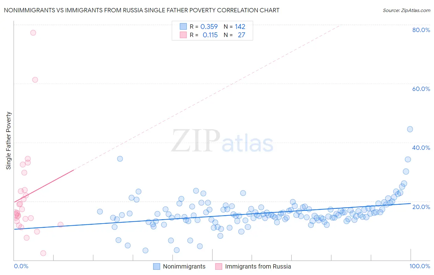 Nonimmigrants vs Immigrants from Russia Single Father Poverty