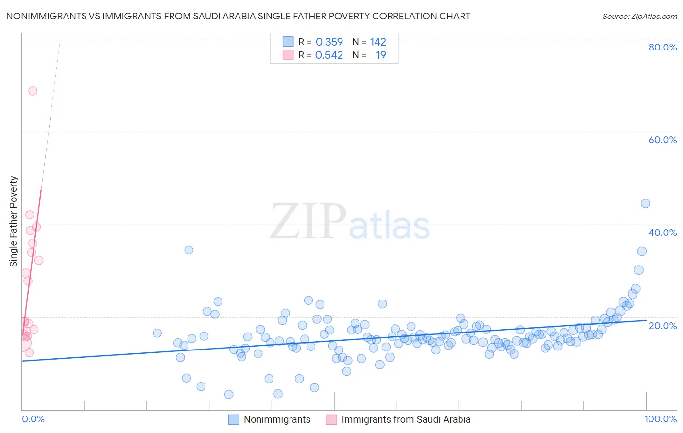 Nonimmigrants vs Immigrants from Saudi Arabia Single Father Poverty