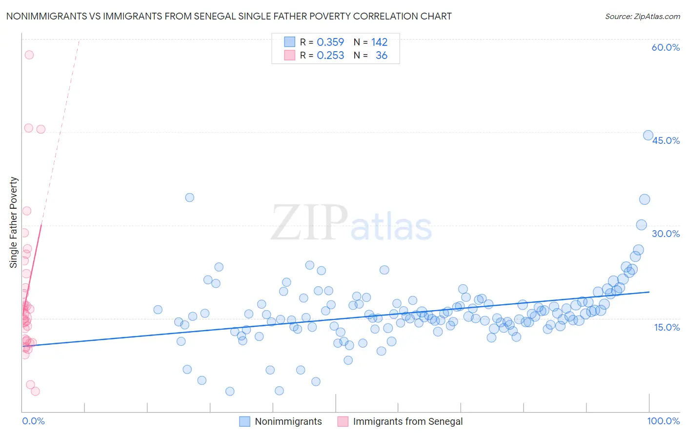 Nonimmigrants vs Immigrants from Senegal Single Father Poverty