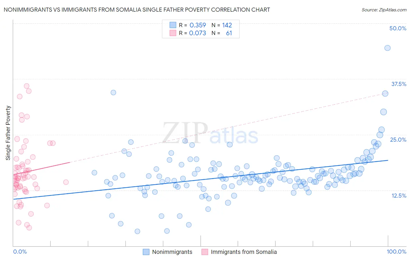 Nonimmigrants vs Immigrants from Somalia Single Father Poverty