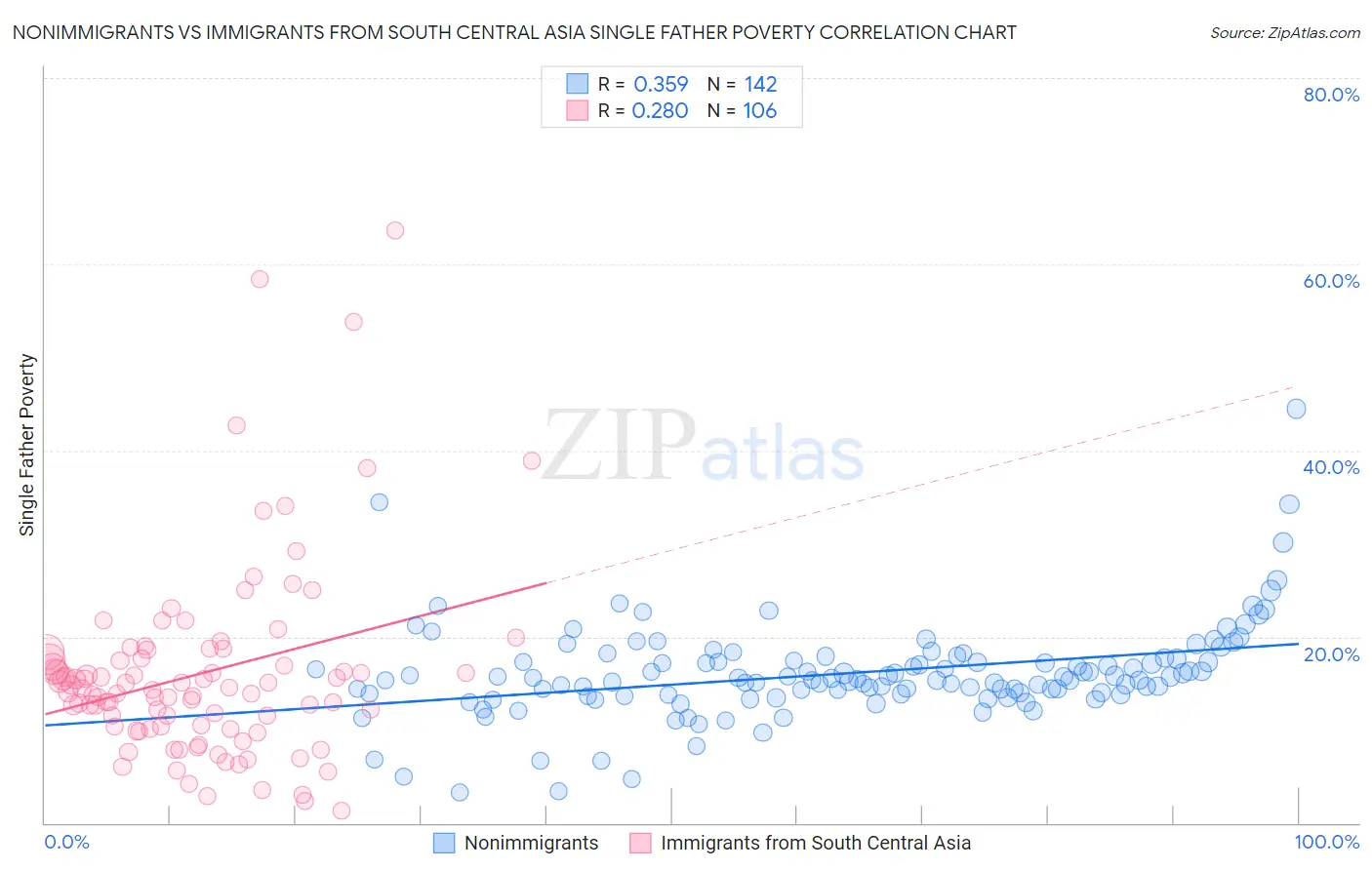 Nonimmigrants vs Immigrants from South Central Asia Single Father Poverty
