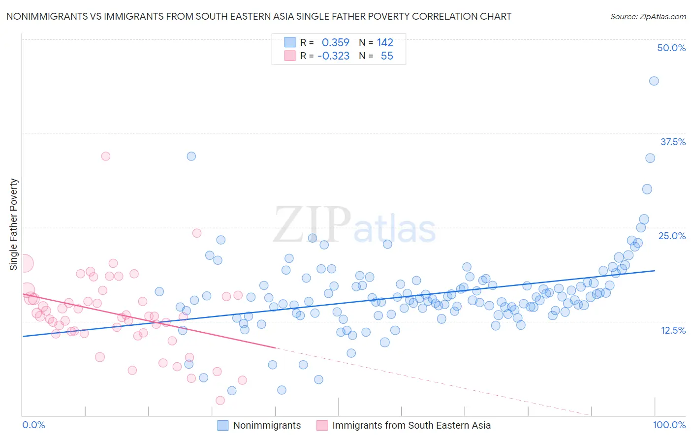 Nonimmigrants vs Immigrants from South Eastern Asia Single Father Poverty