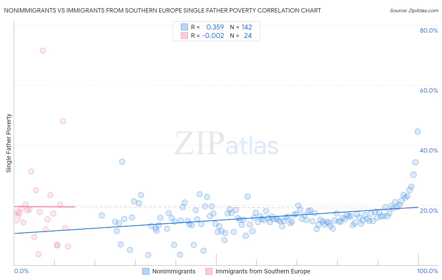 Nonimmigrants vs Immigrants from Southern Europe Single Father Poverty