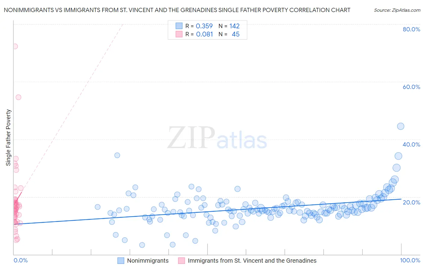 Nonimmigrants vs Immigrants from St. Vincent and the Grenadines Single Father Poverty