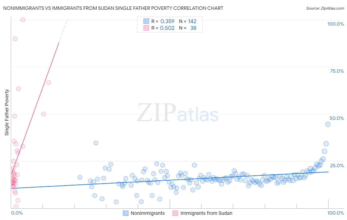 Nonimmigrants vs Immigrants from Sudan Single Father Poverty