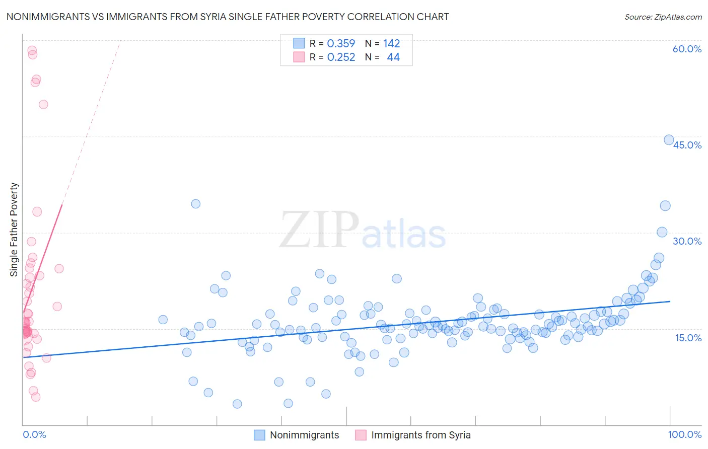 Nonimmigrants vs Immigrants from Syria Single Father Poverty