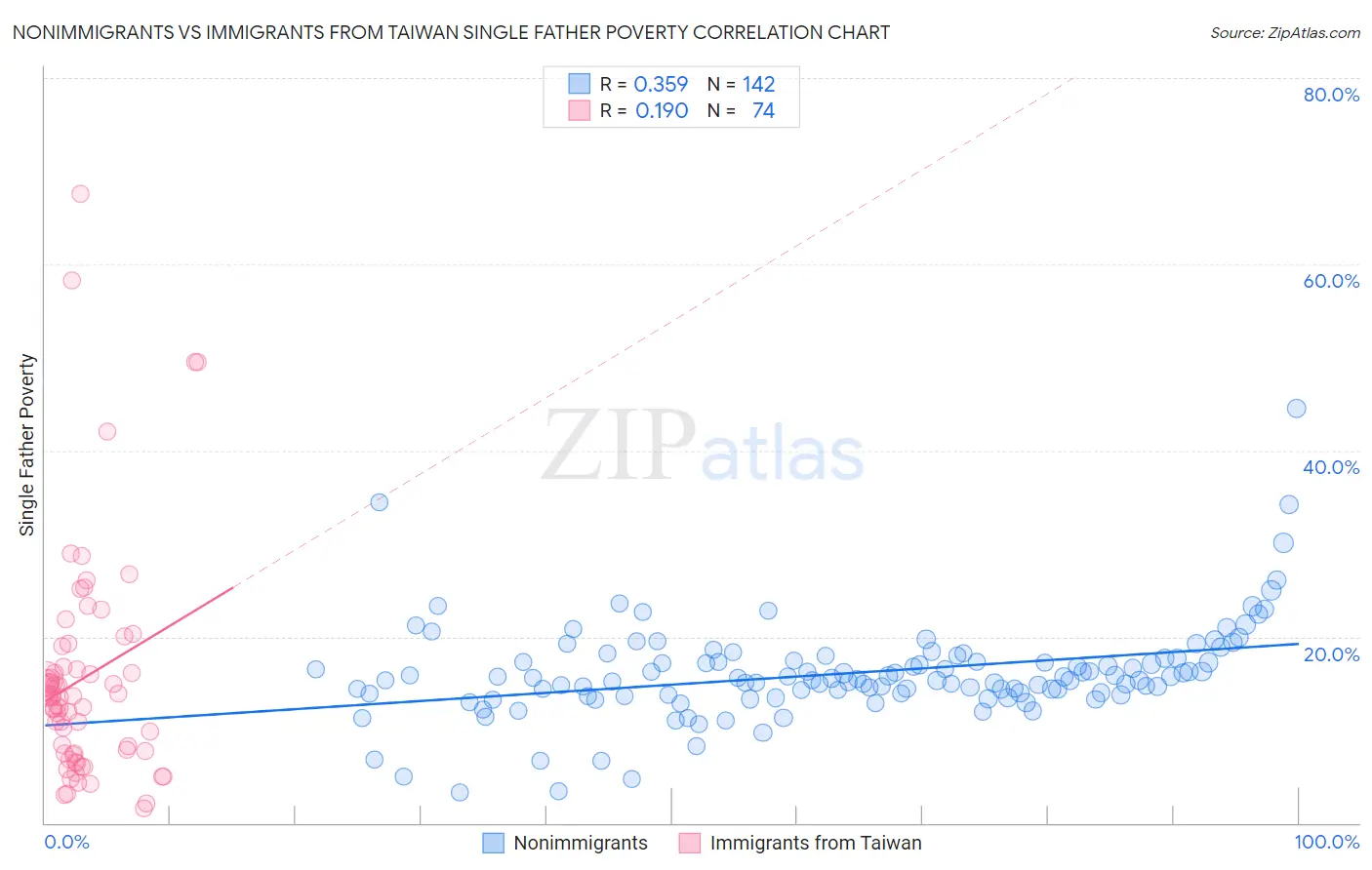 Nonimmigrants vs Immigrants from Taiwan Single Father Poverty