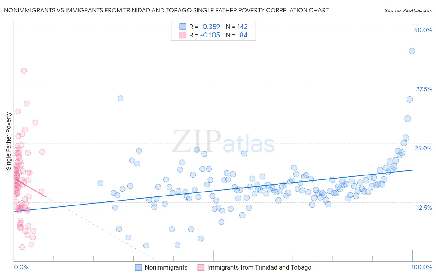 Nonimmigrants vs Immigrants from Trinidad and Tobago Single Father Poverty