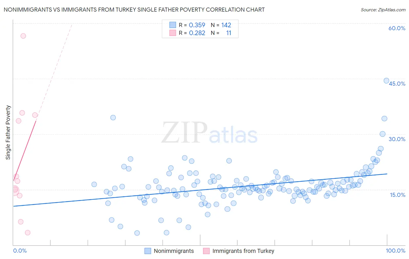 Nonimmigrants vs Immigrants from Turkey Single Father Poverty