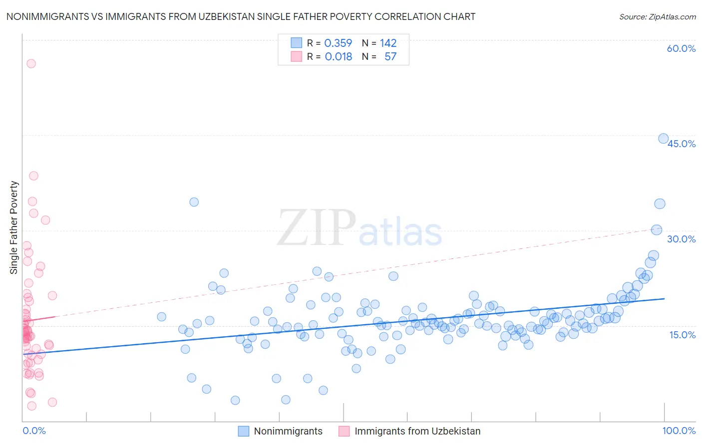 Nonimmigrants vs Immigrants from Uzbekistan Single Father Poverty