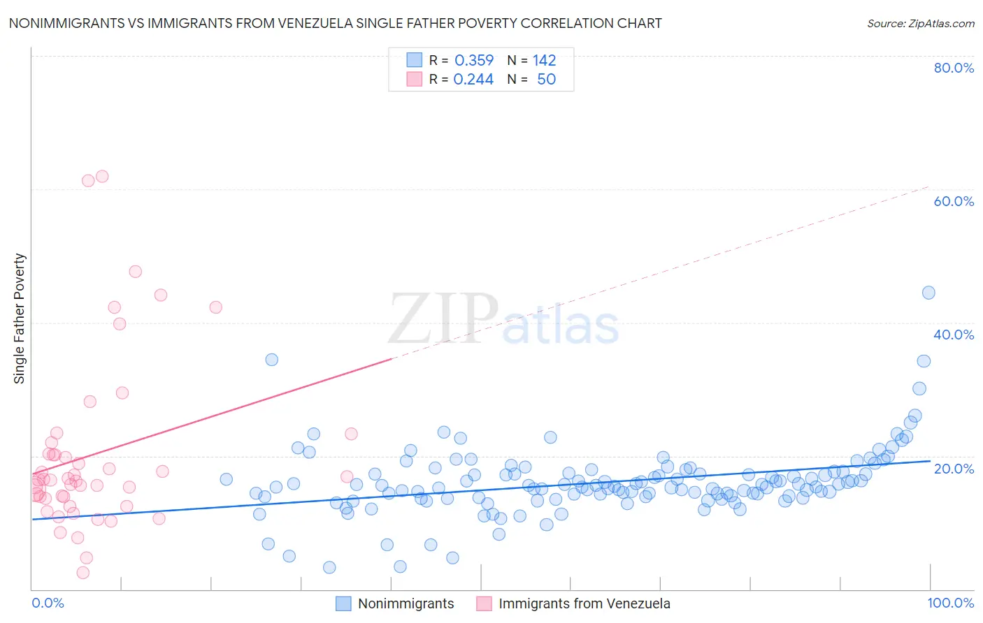 Nonimmigrants vs Immigrants from Venezuela Single Father Poverty