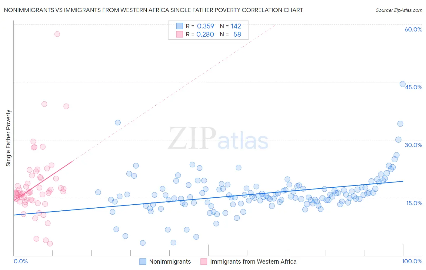 Nonimmigrants vs Immigrants from Western Africa Single Father Poverty