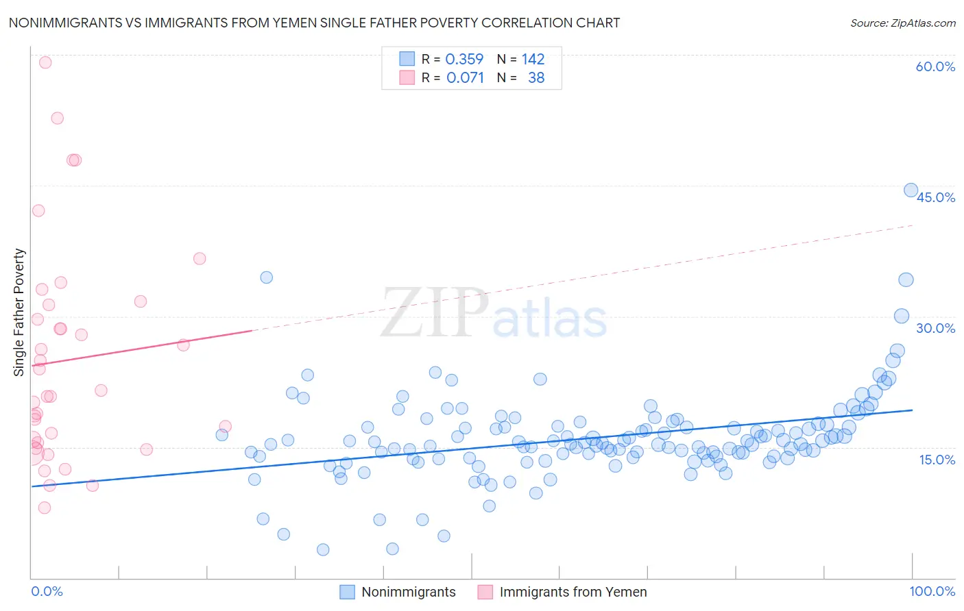 Nonimmigrants vs Immigrants from Yemen Single Father Poverty