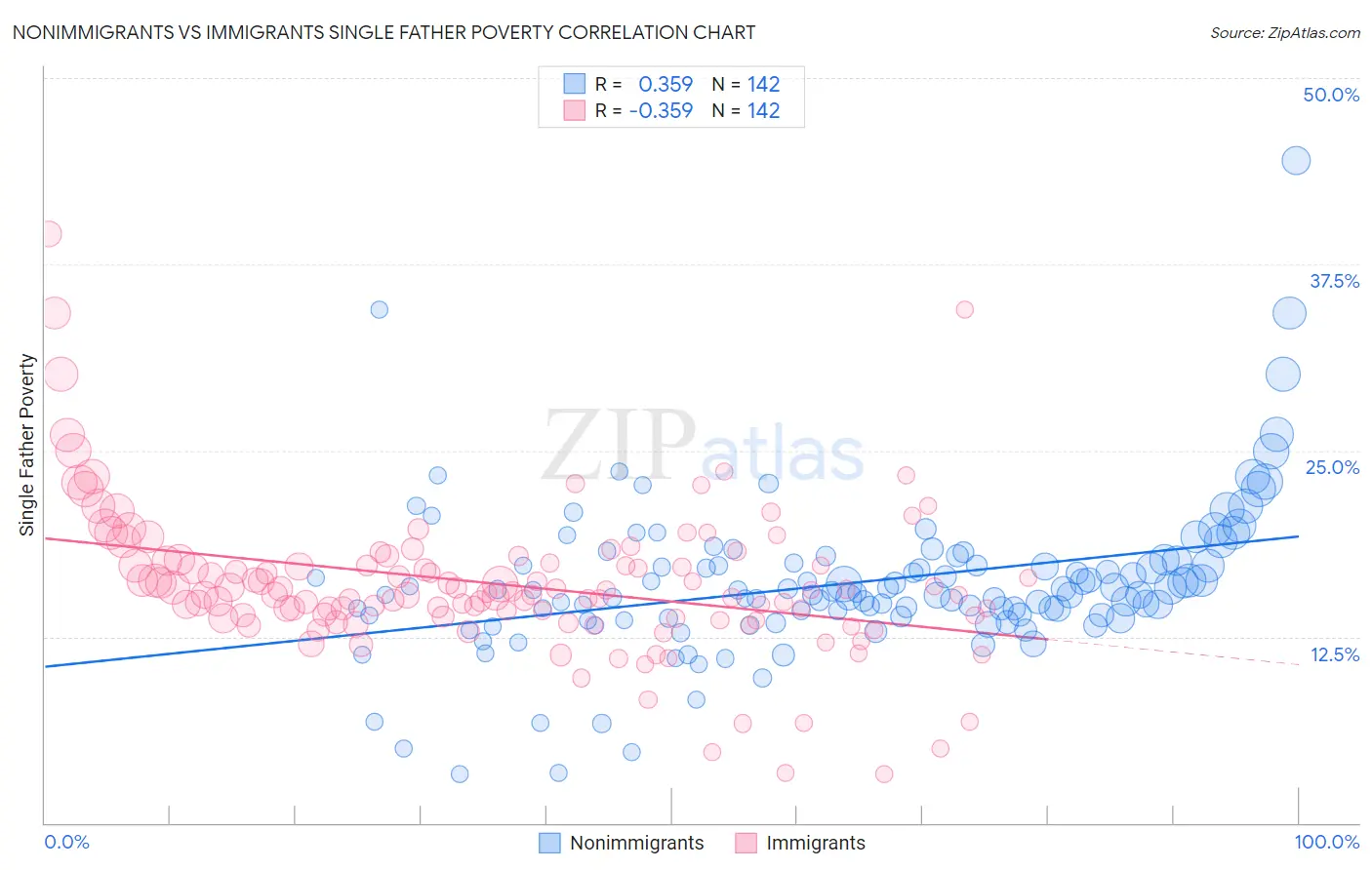 Nonimmigrants vs Immigrants Single Father Poverty