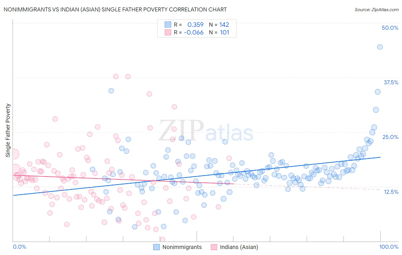 Nonimmigrants vs Indian (Asian) Single Father Poverty