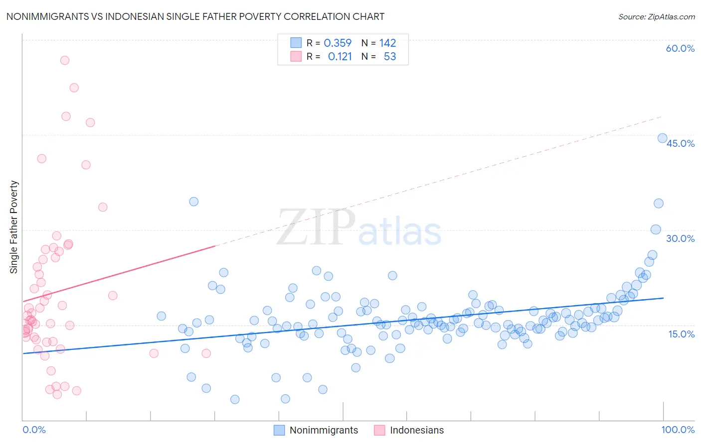 Nonimmigrants vs Indonesian Single Father Poverty