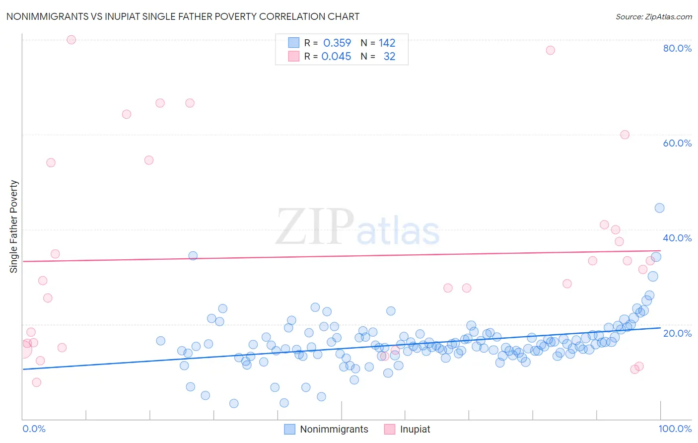 Nonimmigrants vs Inupiat Single Father Poverty