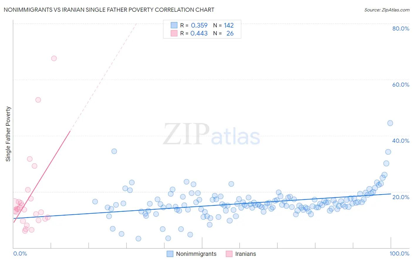 Nonimmigrants vs Iranian Single Father Poverty