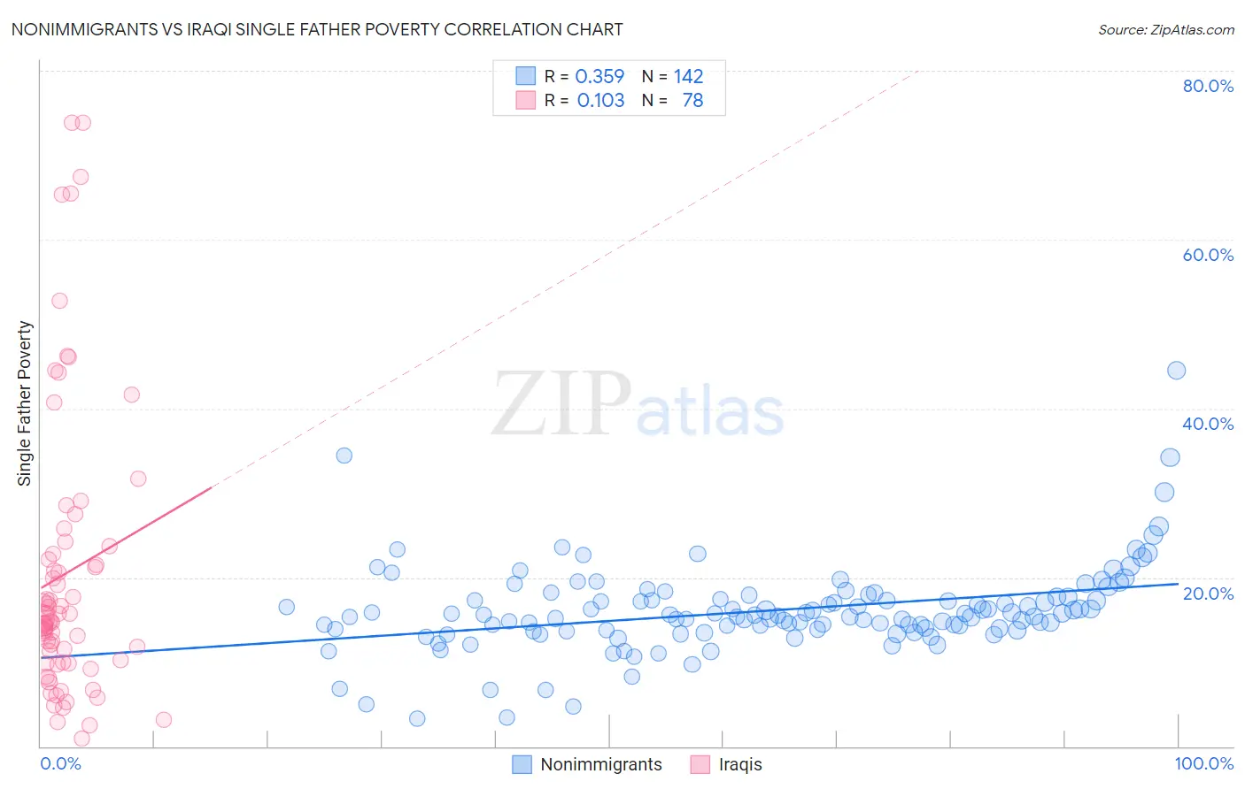 Nonimmigrants vs Iraqi Single Father Poverty