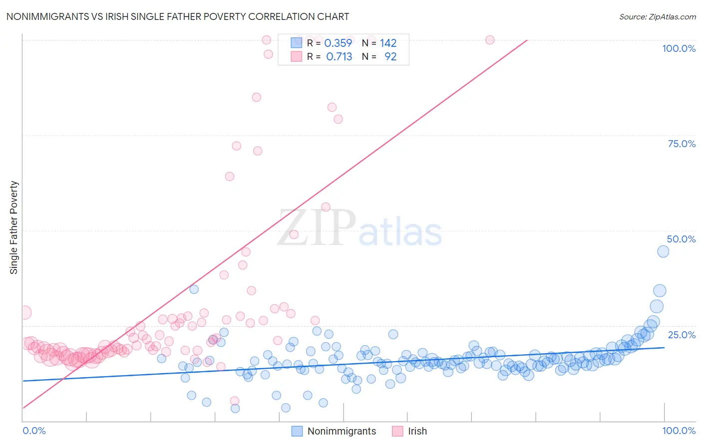 Nonimmigrants vs Irish Single Father Poverty