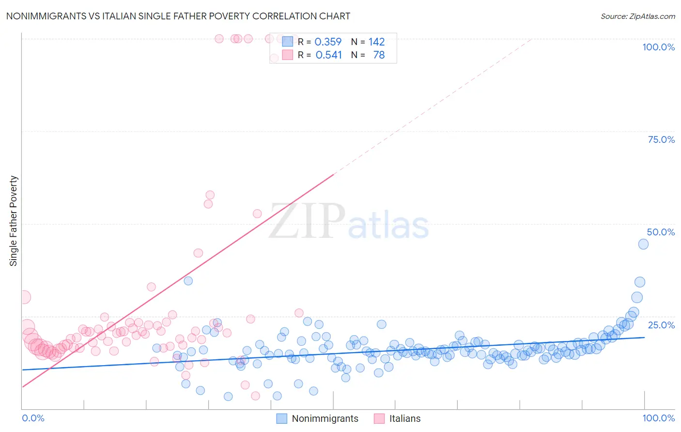 Nonimmigrants vs Italian Single Father Poverty