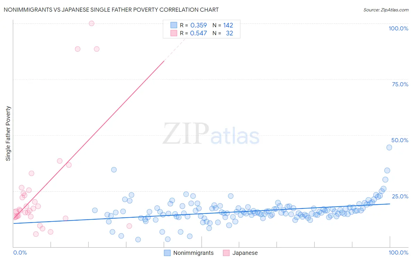 Nonimmigrants vs Japanese Single Father Poverty