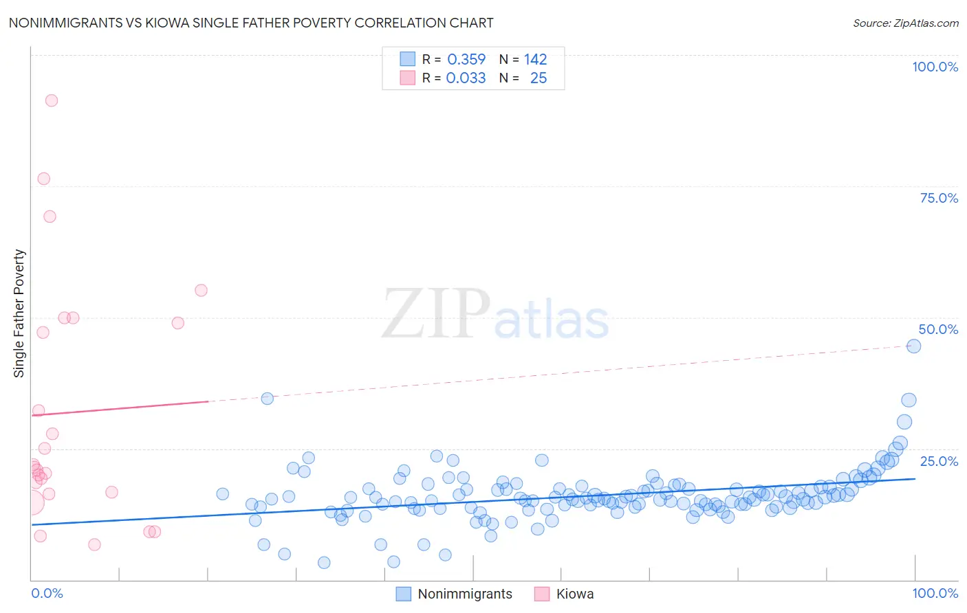 Nonimmigrants vs Kiowa Single Father Poverty