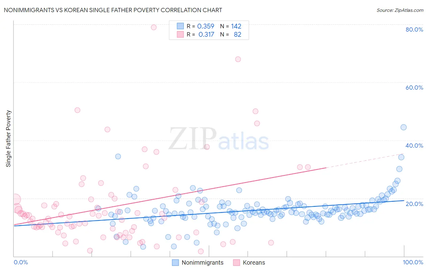 Nonimmigrants vs Korean Single Father Poverty