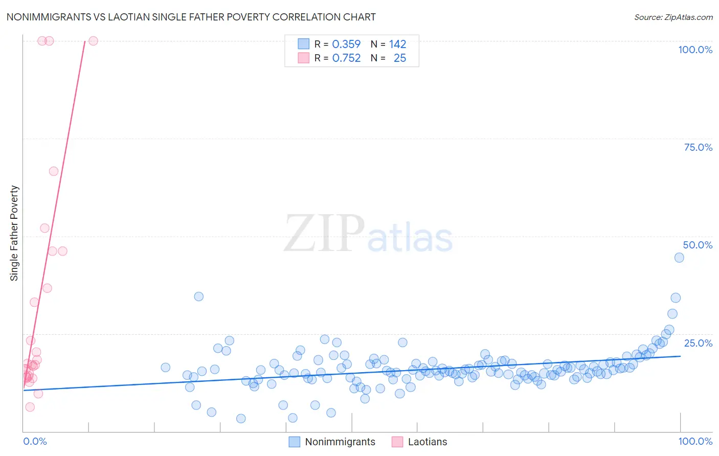 Nonimmigrants vs Laotian Single Father Poverty