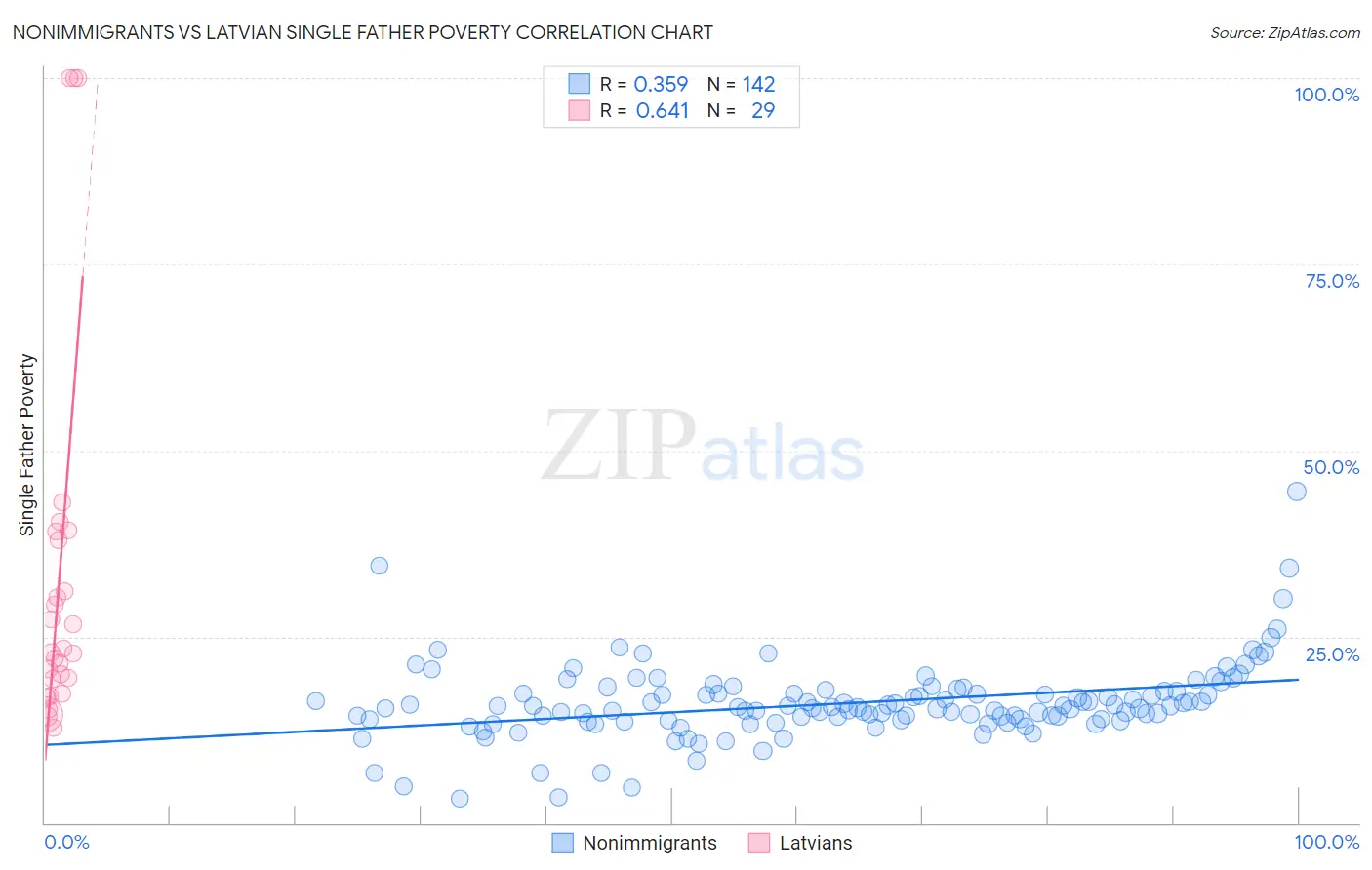 Nonimmigrants vs Latvian Single Father Poverty